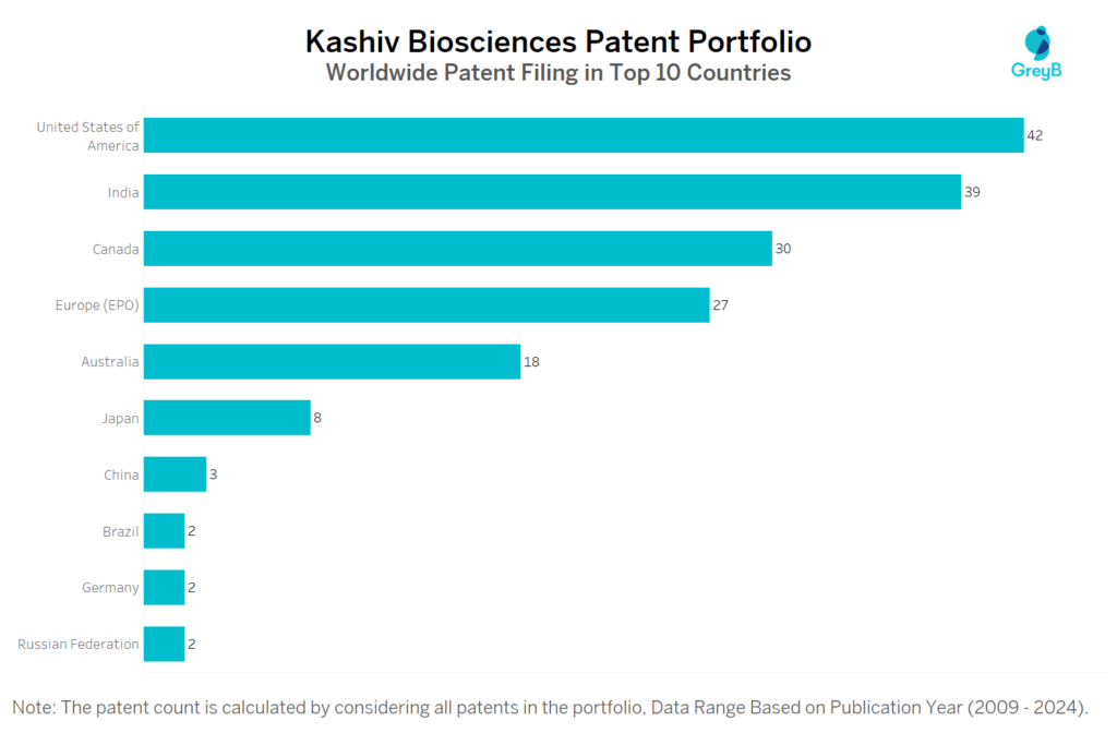 Kashiv Biosciences Worldwide Patent Filing