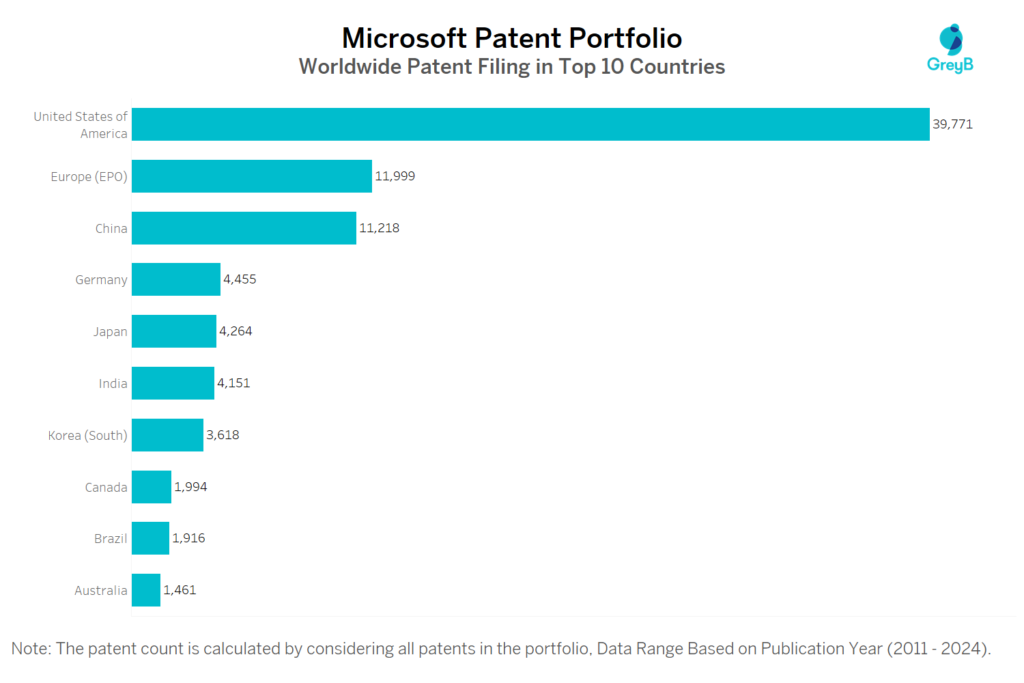 Microsoft Worldwide Patent Filing