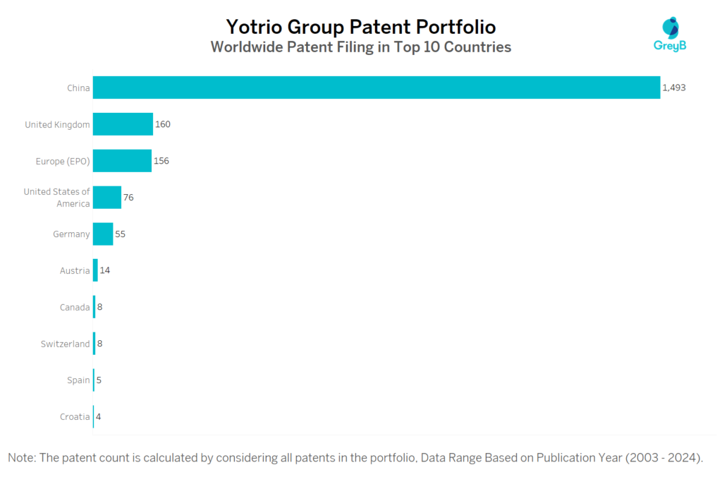 Yotrio Group Worldwide Patent Filing