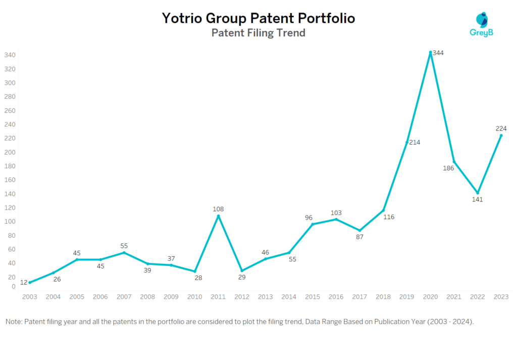 Yotrio Group Patent Filing Trend