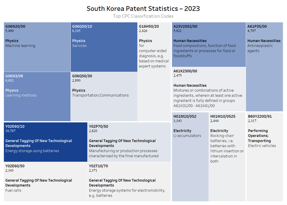 Technology focus of patents in South Korea in 2023