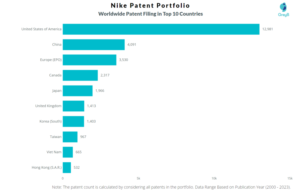 Nike Patent Portfolio