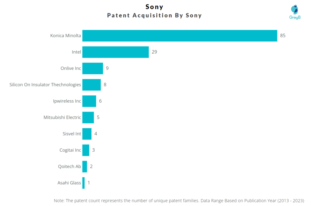 Patent Acquisition by Sony