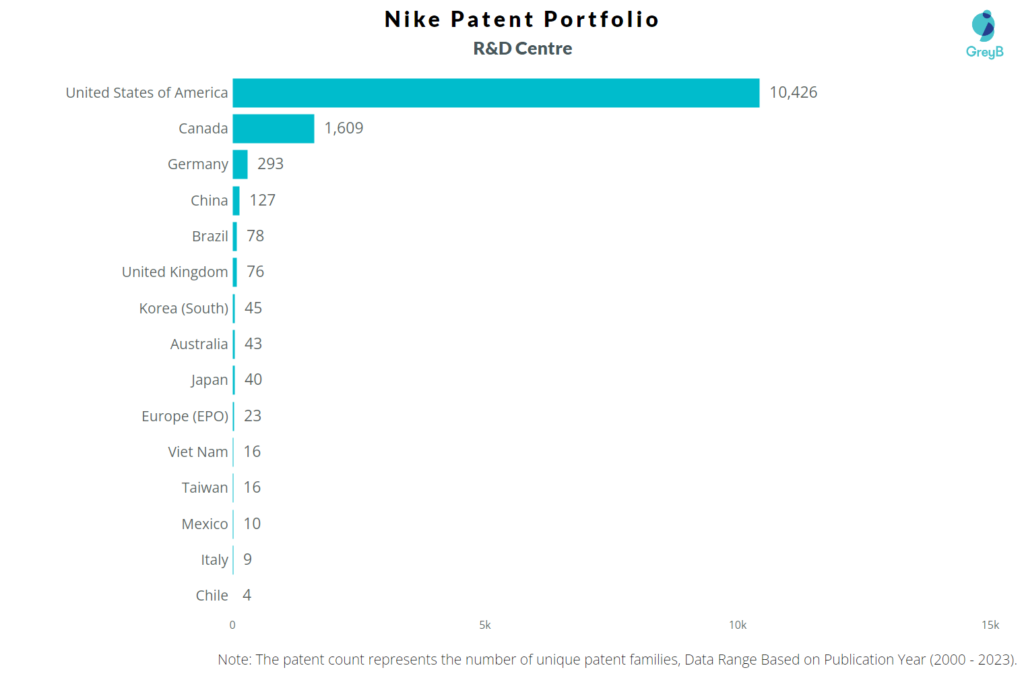 R&D Centers of Nike