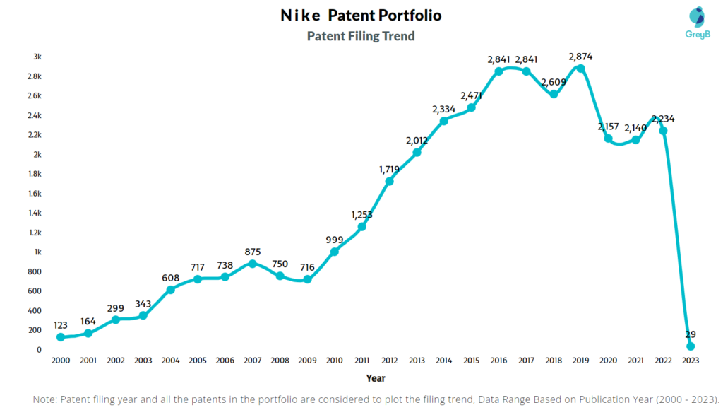 Nike Patent Filing Trend