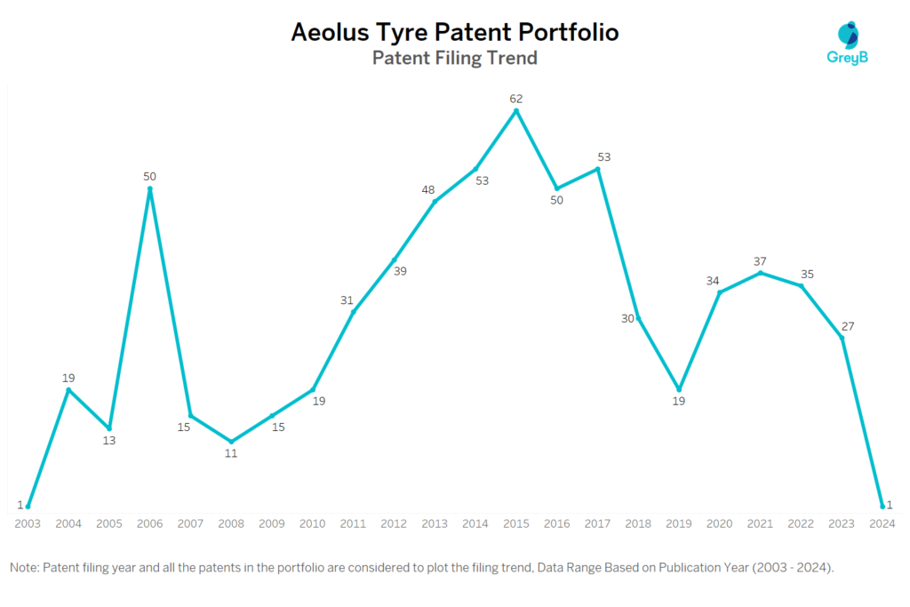 Aeolus Tyre Patent Filing Trend