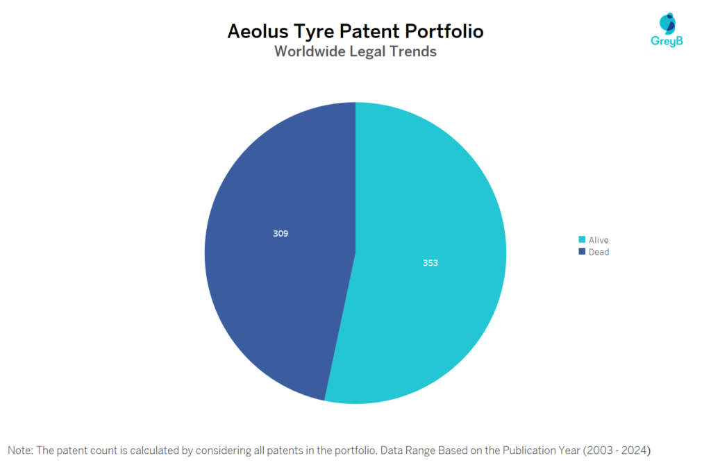 Aeolus Tyre Patent Portfolio