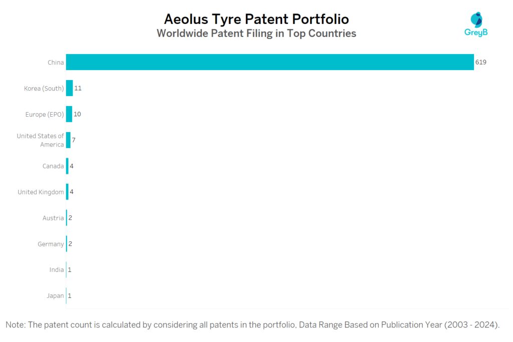 Aeolus Tyre Worldwide Patent Filing