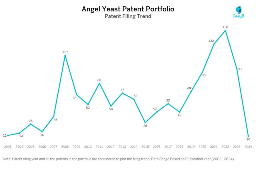 Angel Yeast Patent Filing Trend 