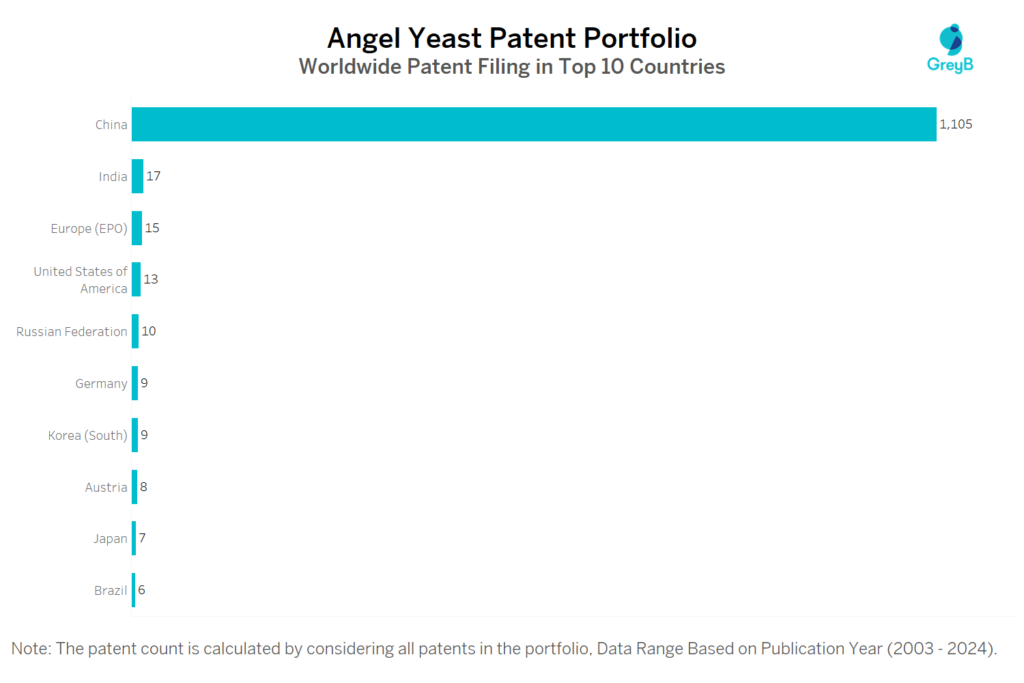 Angel Yeast Worldwide Patent Filing