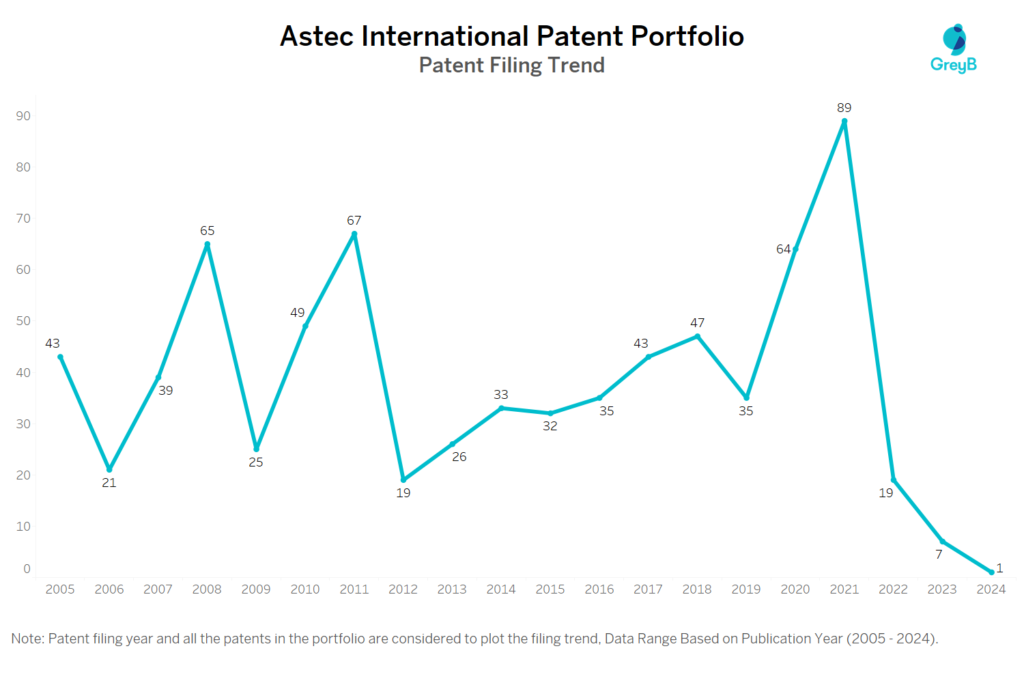 Astec International Patent Filing Trend