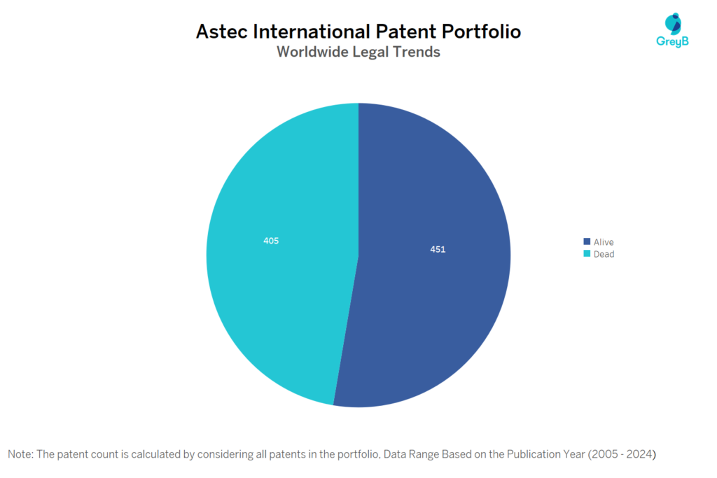 Astec International Patent Portfolio