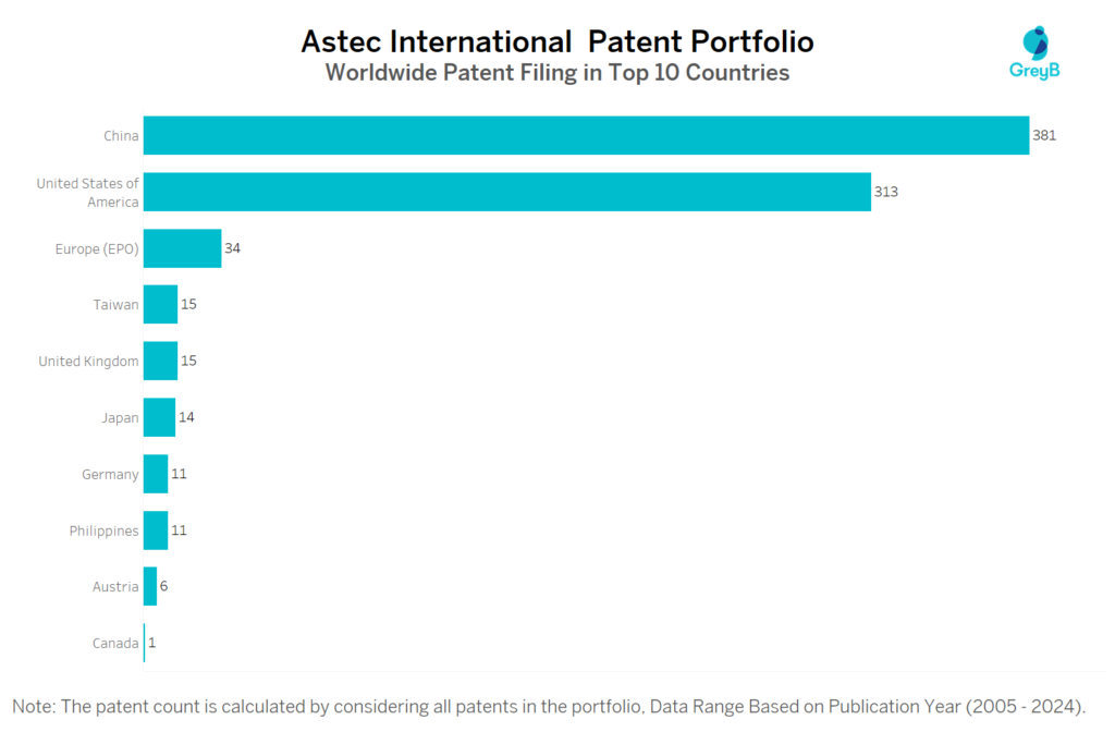 Astec International Worldwide Patent Filing