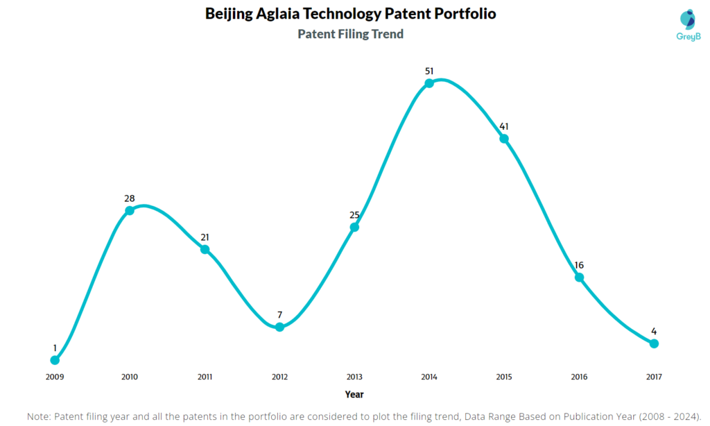 Beijing Aglaia Technology Patent Filing Trend