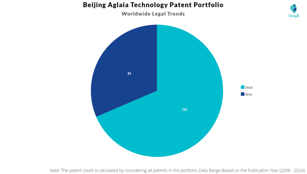 Beijing Aglaia Technology Patent Portfolio
