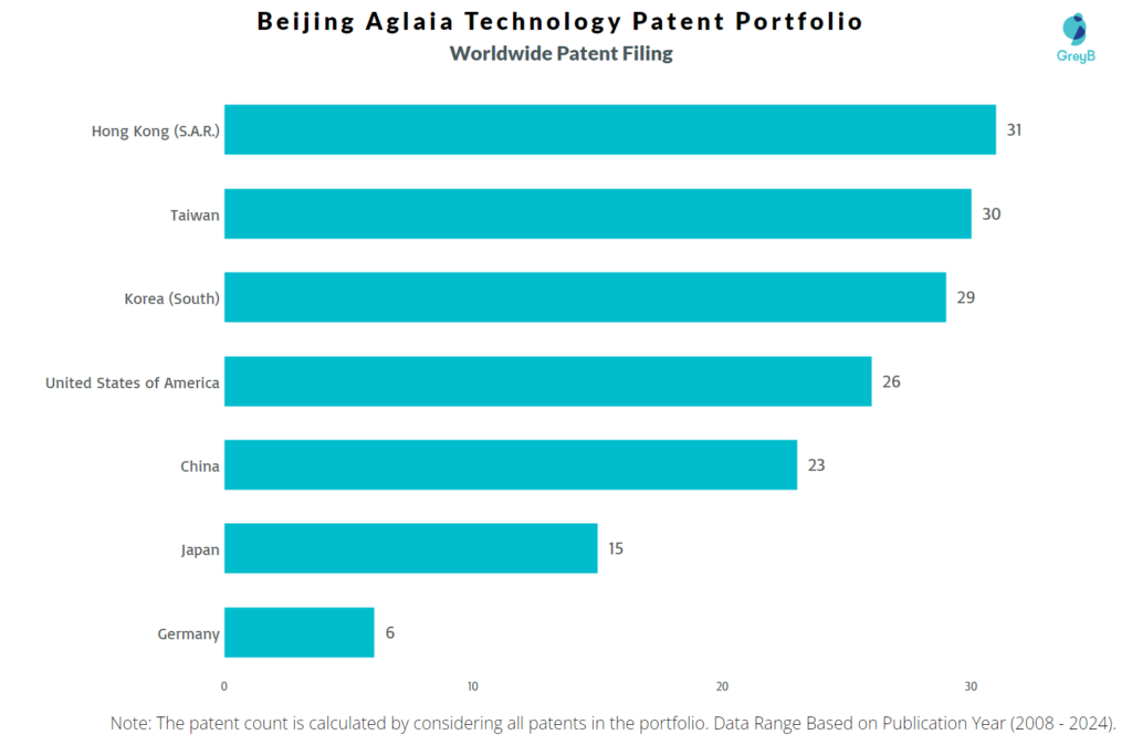 Beijing Aglaia Technology Worldwide Patent Filing