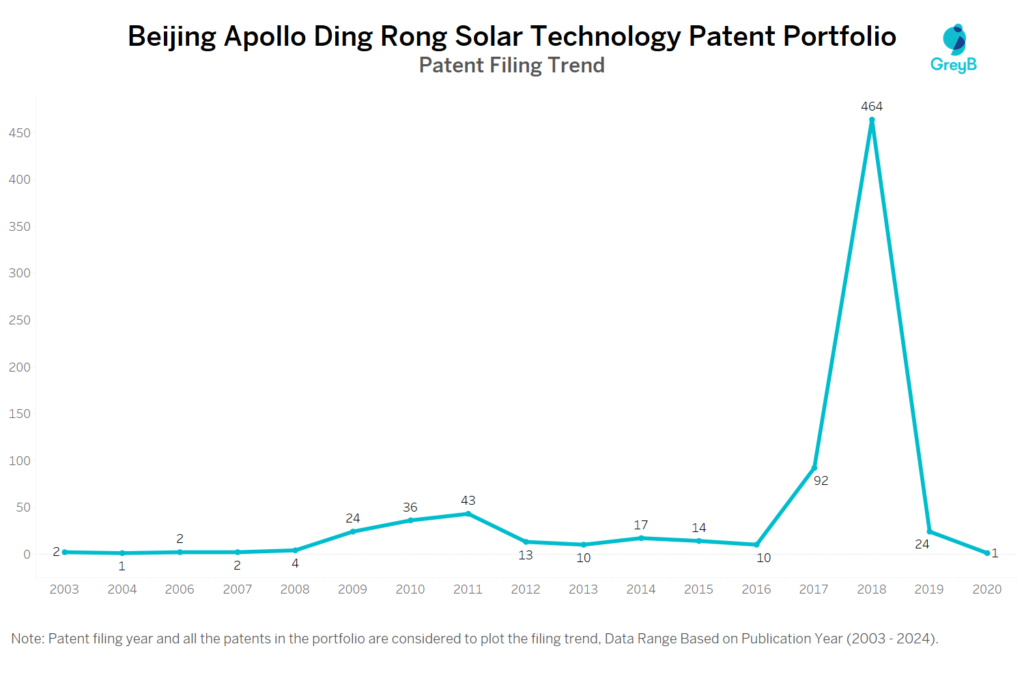 Beijing Apollo Ding Rong Solar Technology Patent Filing Trend