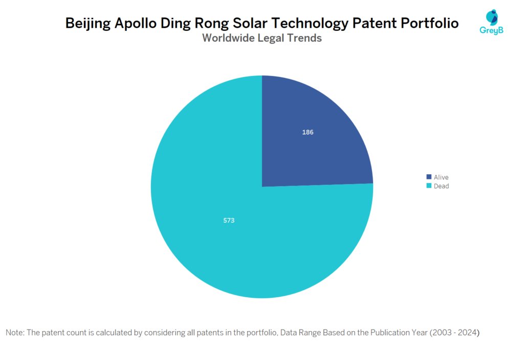 Beijing Apollo Ding Rong Solar Technology Patent Portfolio