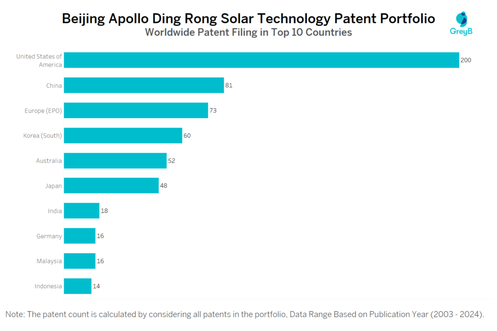 Beijing Apollo Ding Rong Solar Technology Worldwide Patent Filing