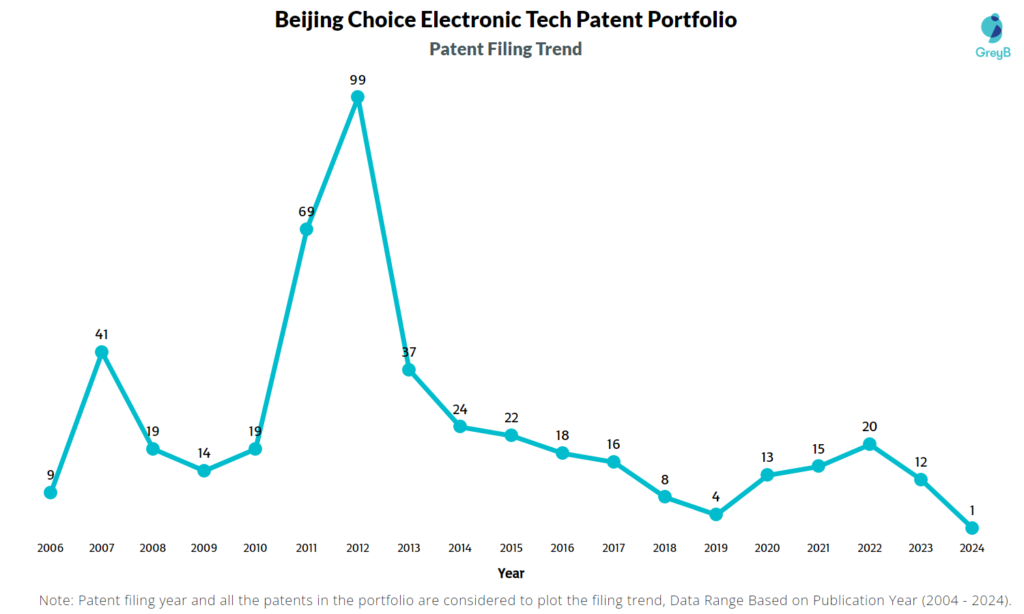 Beijing Choice Electronic Tech Patent Filing Trend