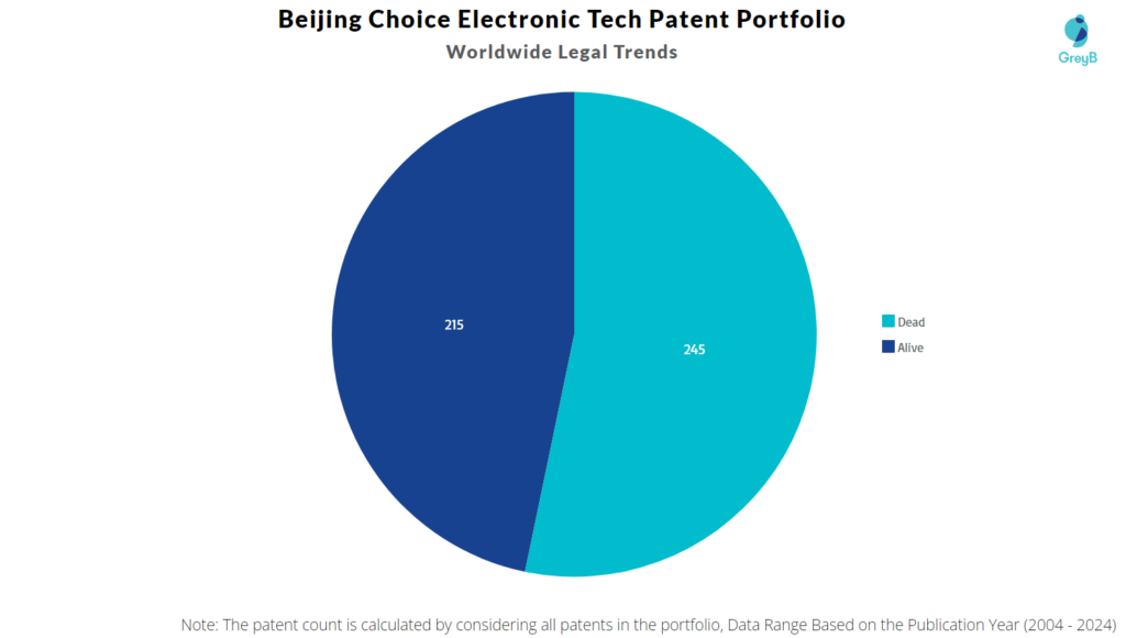 Beijing Choice Electronic Tech Patent Portfolio