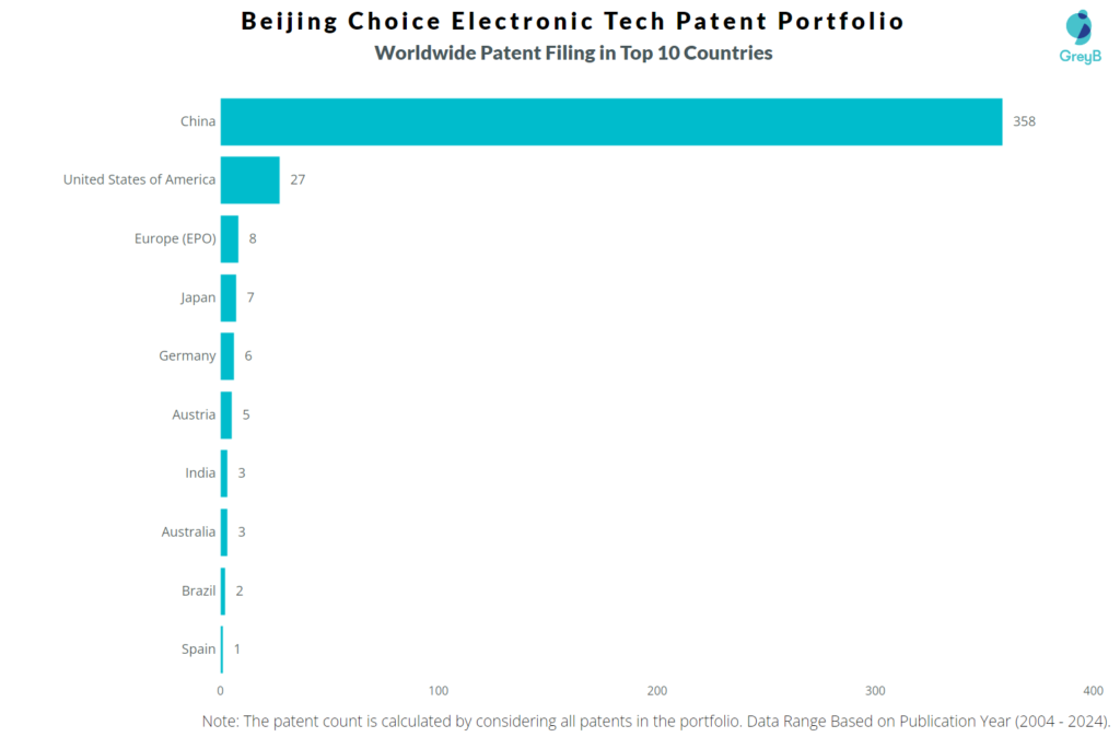 Beijing Choice Electronic Tech Worldwide Patent Filing
