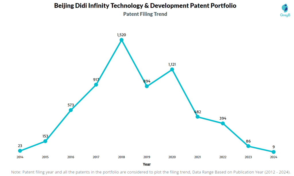 Beijing Didi Infinity Technology & Development Patent Filing Trend