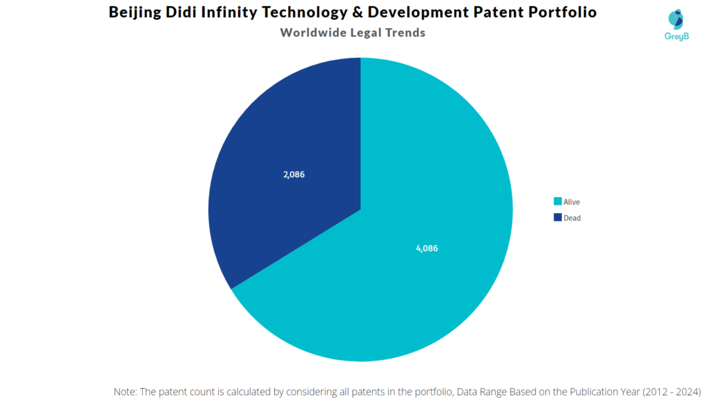 Beijing Didi Infinity Technology & Development Patent Portfolio
