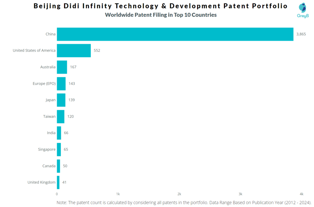 Beijing Didi Infinity Technology & Development Worldwide Patent Filing