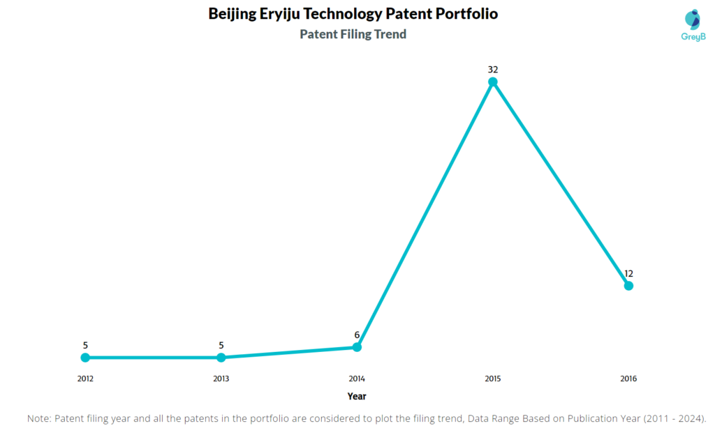 Beijing Eryiju Technology Patent Filing Trend