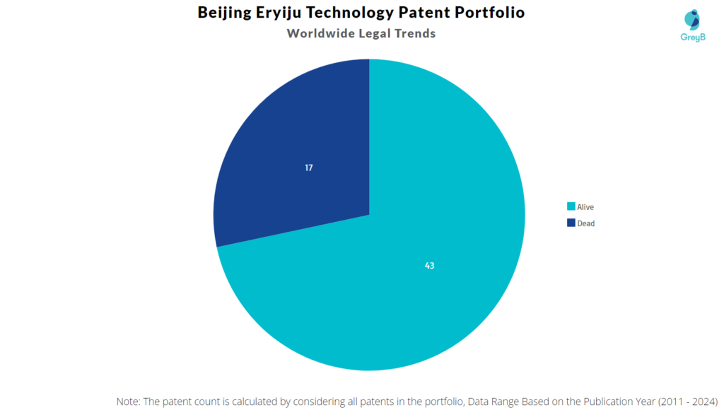 Beijing Eryiju Technology Patent Portfolio