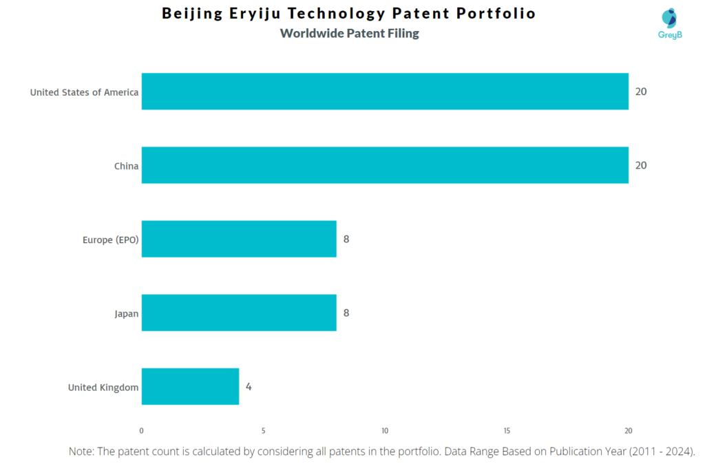 Beijing Eryiju Technology Worldwide Patent Filing