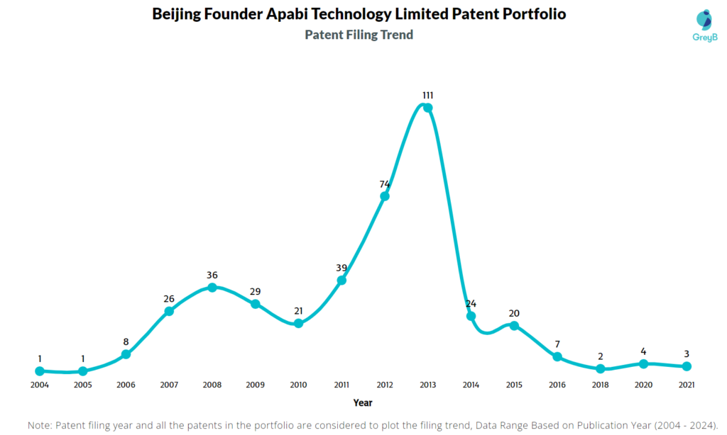 Beijing Founder Apabi Technology Limited Patent Filing Trend