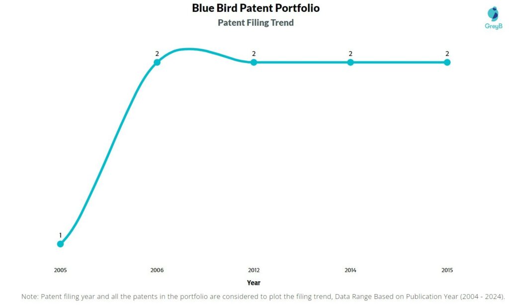 Blue Bird Patent Filing Trend