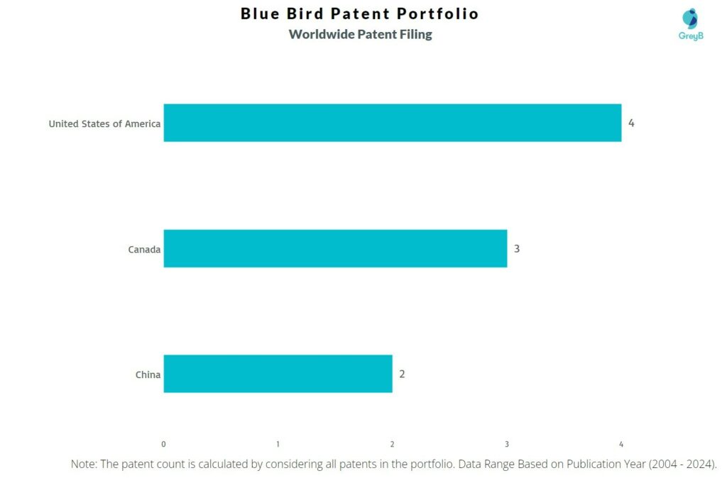 Blue Bird Worldwide Patent Filing