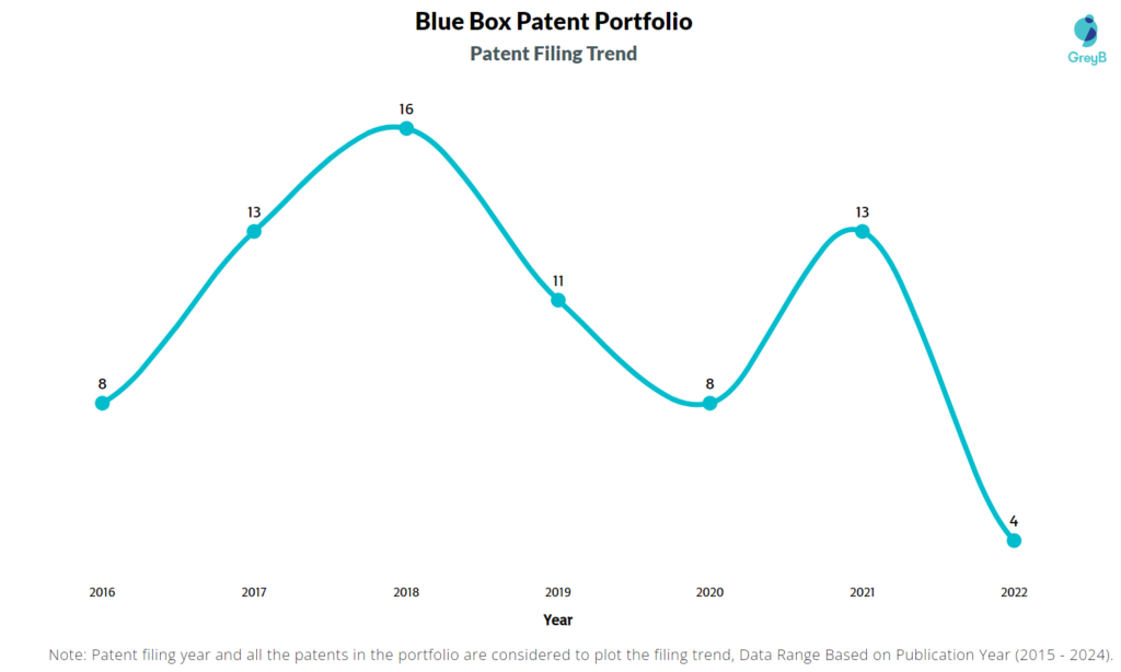 Blue Box Patent Filing Trend