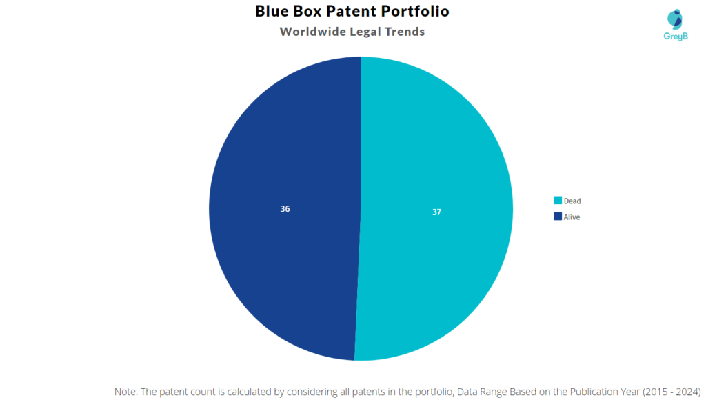 Blue Box Patent Portfolio