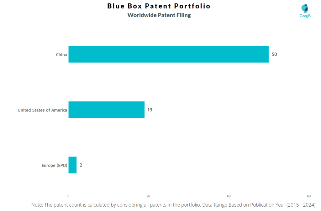 Blue Box Worldwide Patent Filing
