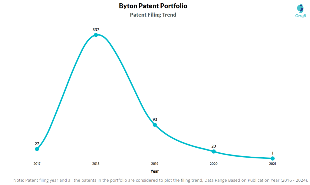 Byton Patent Filing Trend