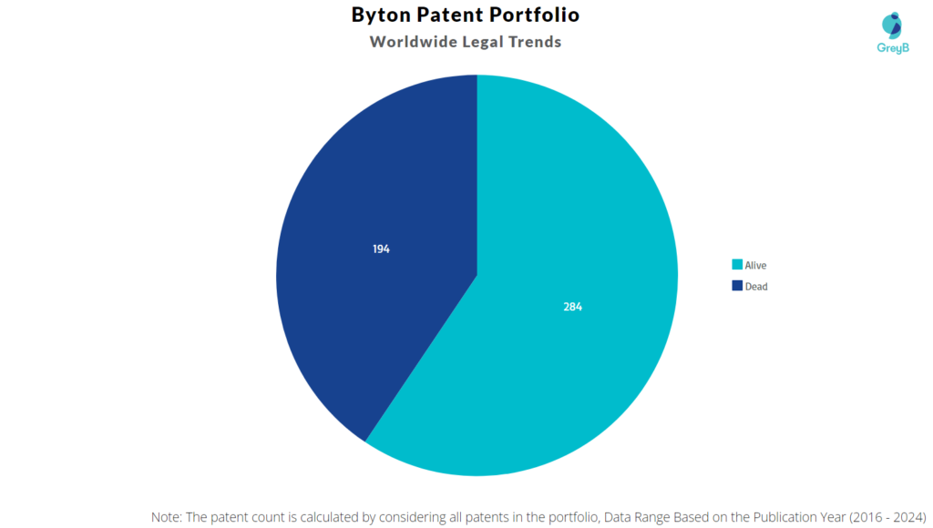 Byton Patent Portfolio