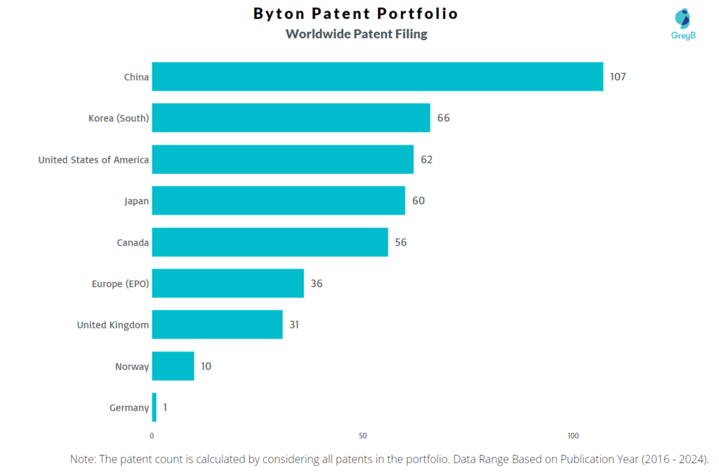 Byton Worldwide Patent Filing