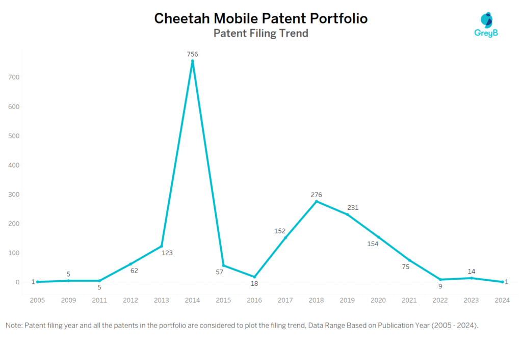 Cheetah Mobile Patent Filing Trend
