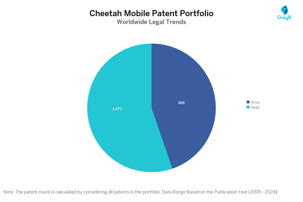 Cheetah Mobile Patent Portfolio