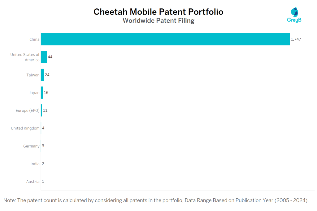 Cheetah Mobile Worldwide Patent Filing
