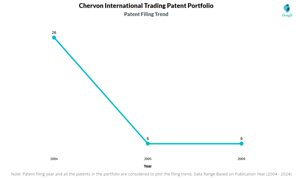 Chervon International Trading Patent Filing Trend
