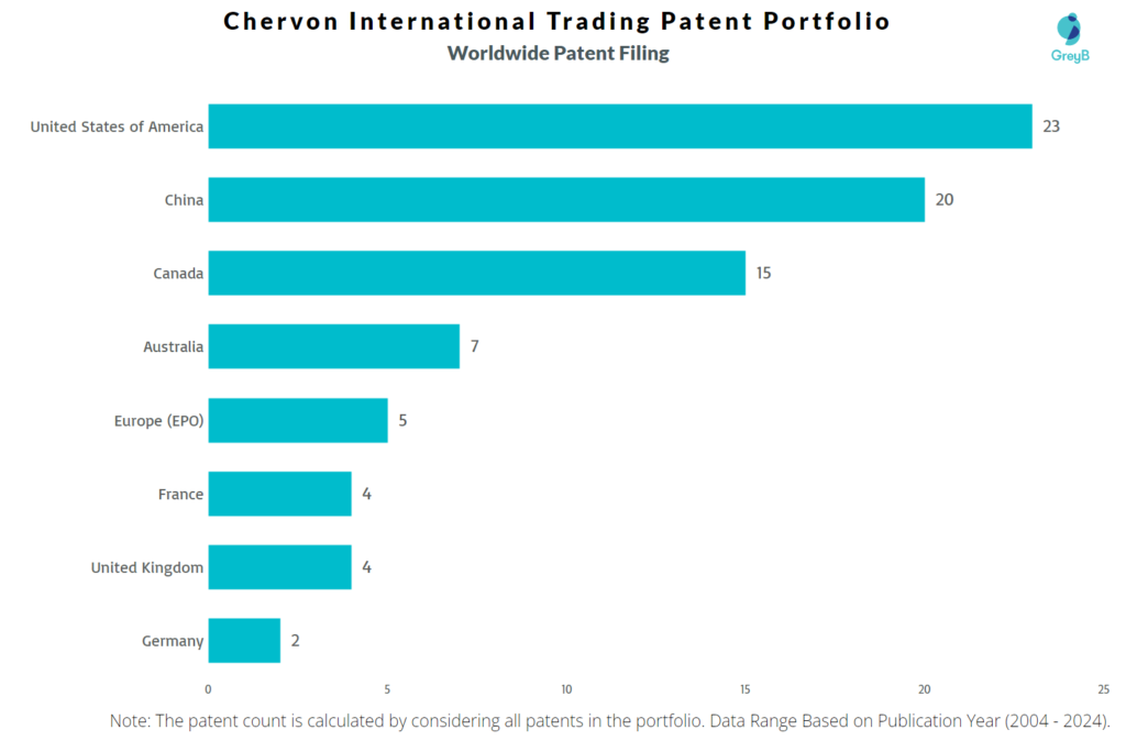 Chervon International Trading Worldwide Patent Filing