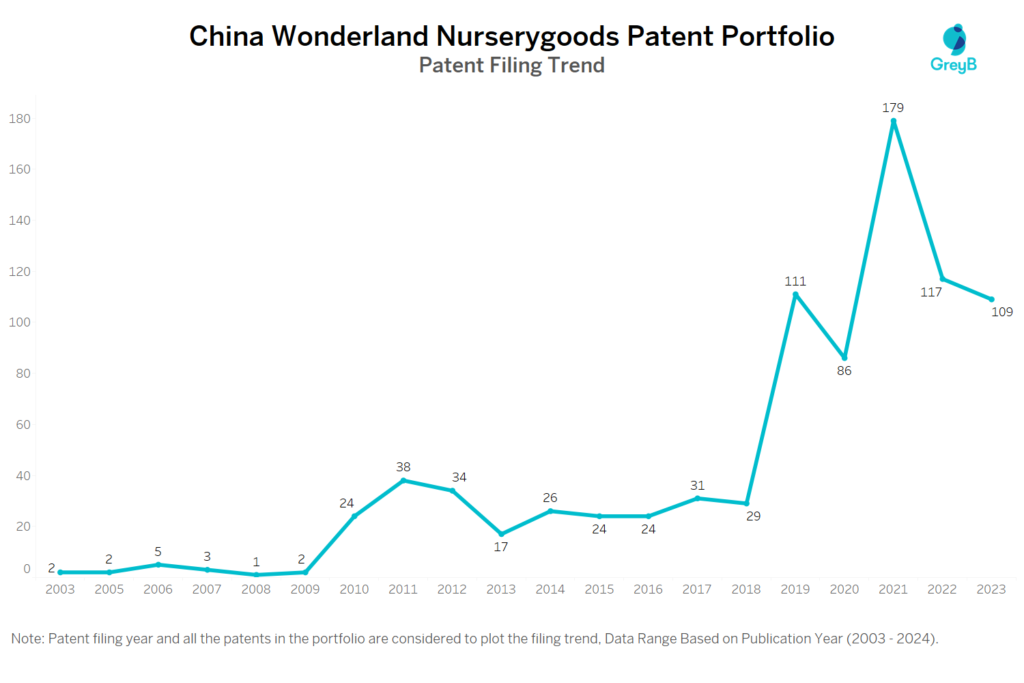 China Wonderland Nurserygoods Patent Filing Trend