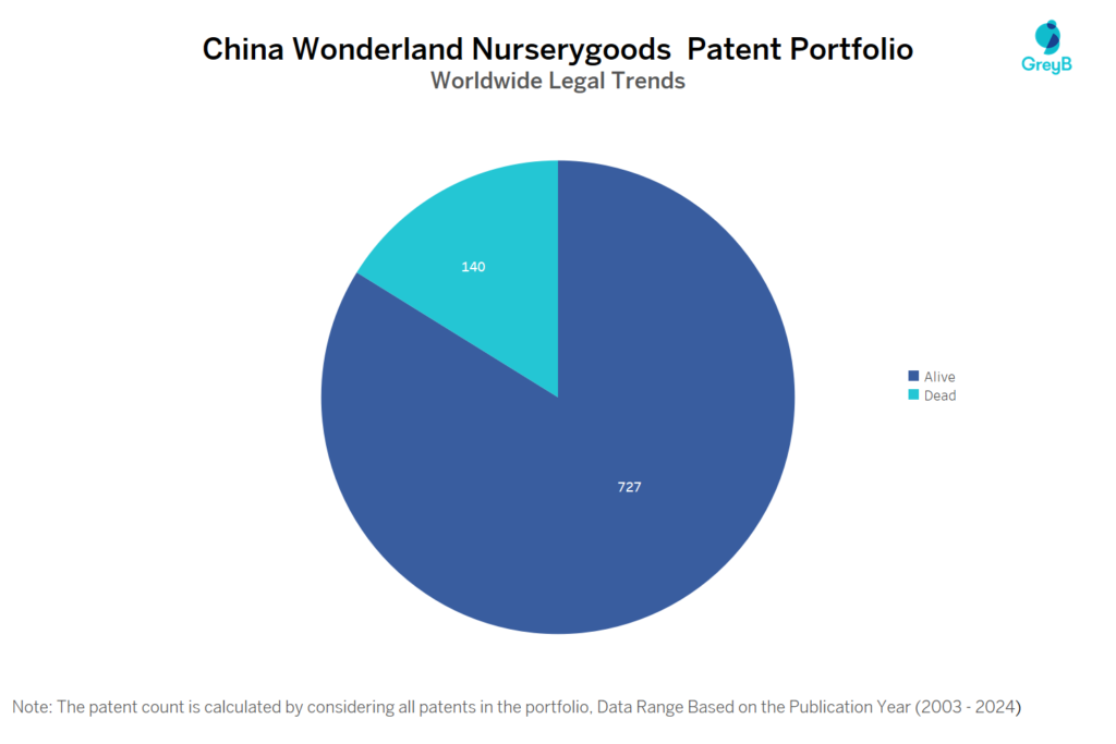 China Wonderland Nurserygoods Patent Portfolio