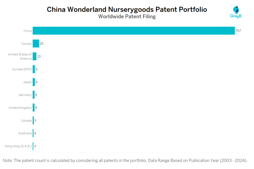 China Wonderland Nurserygoods Worldwide Patent Filing