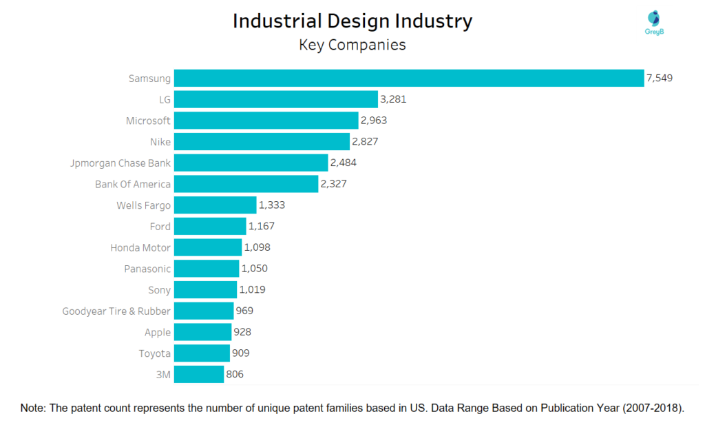 Leading Companies of Industrial Design